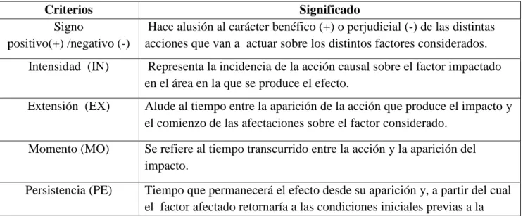 Tabla 10. Criterios de evaluación matriz Conesa 