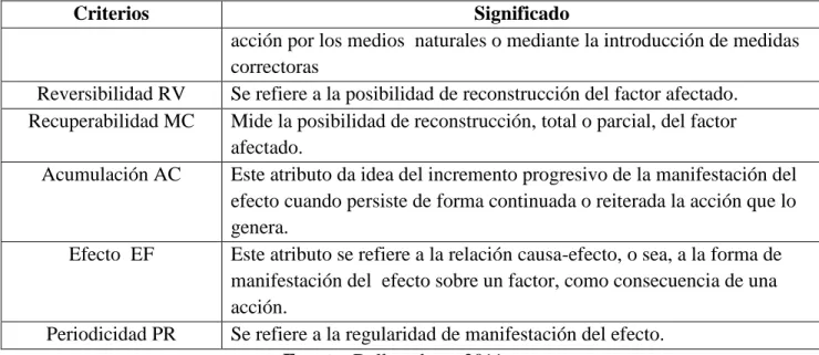 Tabla 11. Criterios para el cálculo de la importancia ambiental  