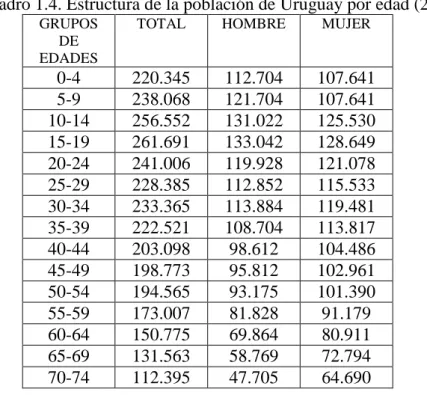 Cuadro 1.4. Estructura de la población de Uruguay por edad (2011): 