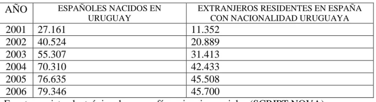 Cuadro 1.7. Emigración de Uruguay a España: 