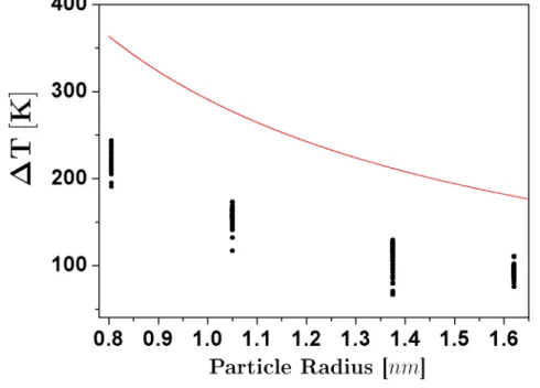 Figure 2. Temperature increase due to the coalescence of icosahedral nanoparticles, as a function of the size of the coalescing particles
