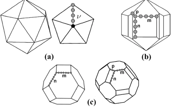 Figure 5. (a) ideal I h geometry. The atoms shared between two triangular facets define the order ν of the icosahedron; (b) n × m × p Marks decahedron, characterized by the v-shaped cuts of depth p into the edges of the n × m facets; (c) Two kinds of n × m