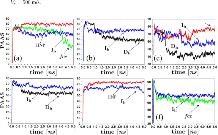 Figure 6. Time evolution of the percentage of atoms in amorphous state along the runs, for some of the structures produced by the simulations (I h , D h , fcc, and helical nanoparticles (HNP))