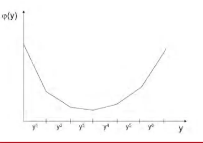 Fig 1. Representación de φ en 1 dimensión.