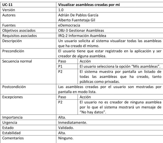 Tabla 36. UC-11. Visualizar asambleas creadas por mí 