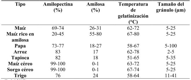 Tabla 2. Características de algunos almidones usados en la industria alimentaria.  Tipo  Amilopectina  (%)  Amilosa (%)  Temperatura de  gelatinización  (°C)  Tamaño del  gránulo (µm)  Maíz  69-74  26-31  62-72  5-25  Maíz rico en  amilosa  20-45  55-80  6