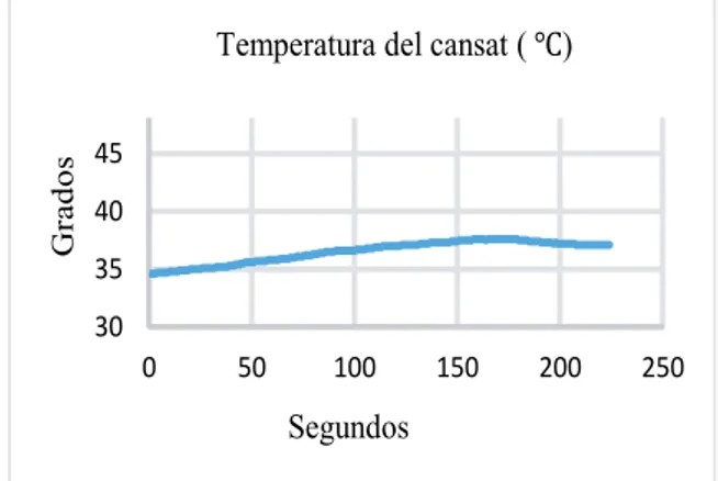 Figura 4. Temperatura monitoreada en tiempo de vuelo.30354045050100150 200 250GradosSegundos