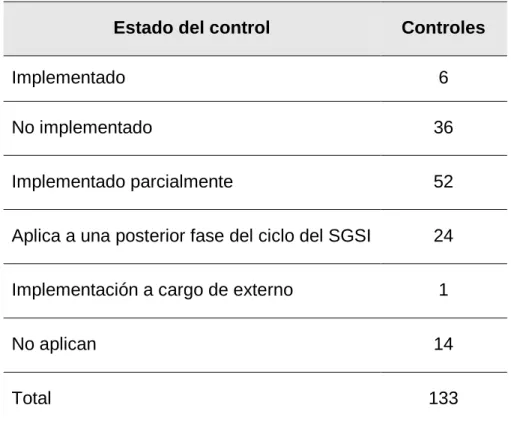 Tabla 2. Controles SOA 