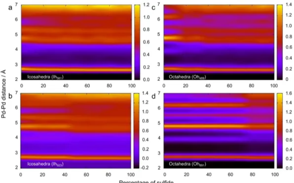 Figure 3. Color maps representing the pair distribution functions of palladium atoms in nanoparticles passivated with diﬀerent percentages of sulﬁde (the sum of sulﬁde and thiolate equals 100%)