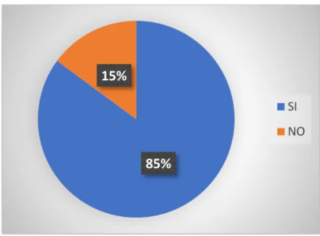 Gráfico 7 Elaboración propia 