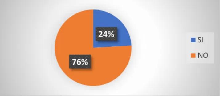 Gráfico 21 Elaboración propia 