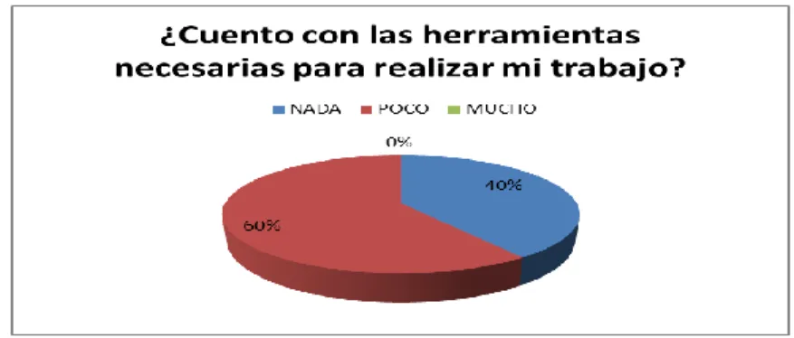 Figura 3: Gráfico Circular Pregunta 2 