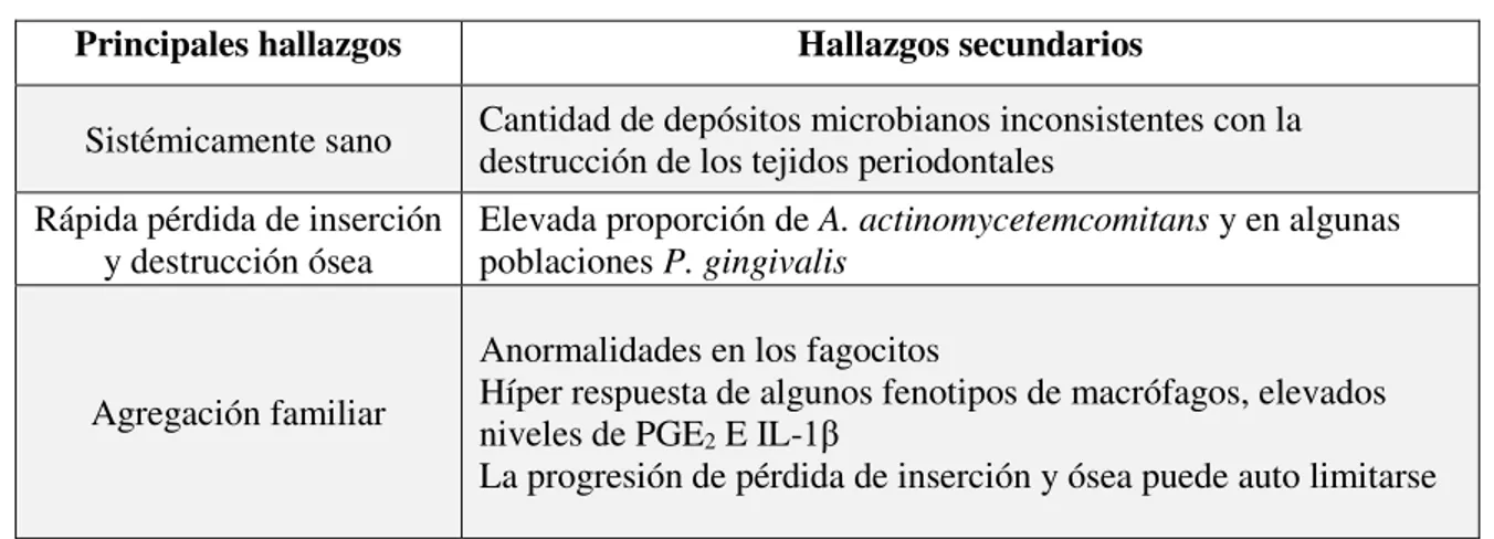 Tabla II. Características presentes en la periodontitis agresiva (Martínez, 2016). 