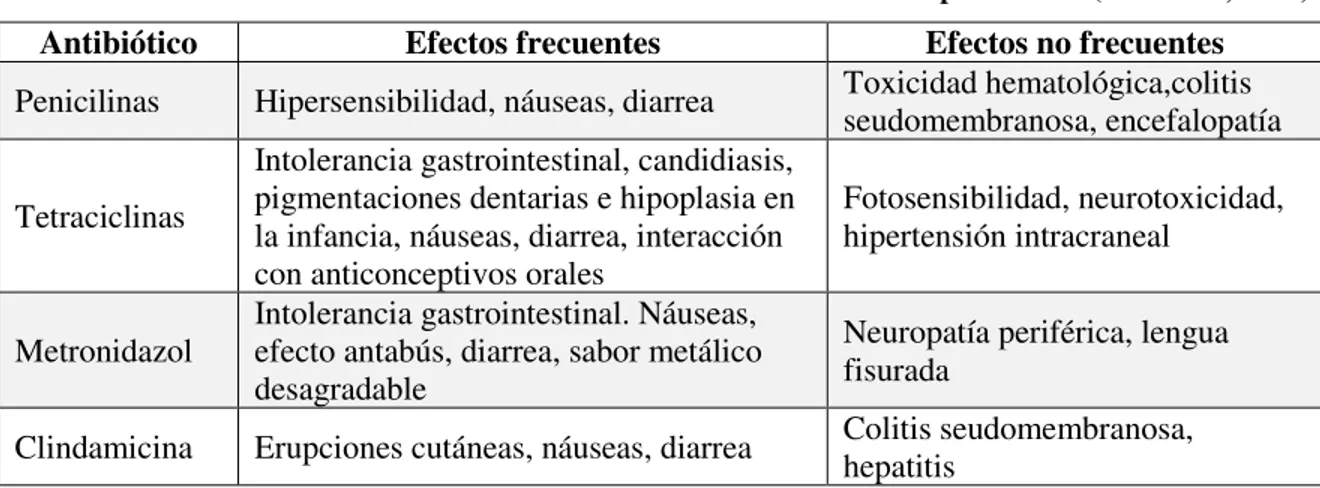 Tabla III. Efectos adversos de antibióticos usados en el tratamiento de periodontis (Mombelli, 2011)