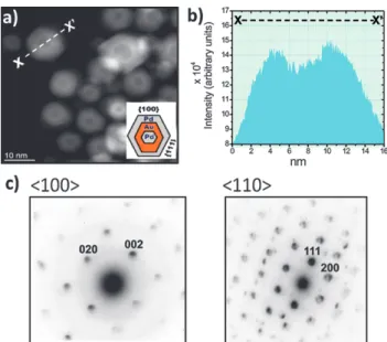 Fig. 1 (a) Image of Au/Pd nanoparticles with cuboctahedral shape. The