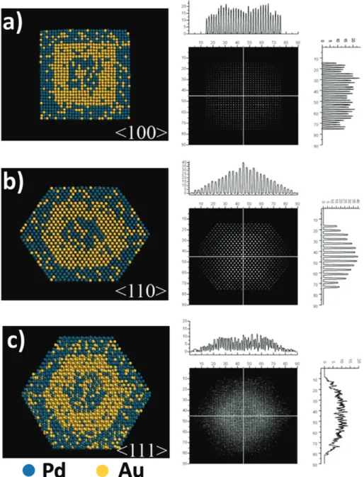 Fig. 3 Simulated HAADF-STEM of a cuboctahedral particle consisting of three layers: a Pd-rich inner-core with a thickness of five layers, an Au-rich