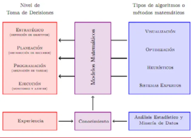 Fig. 1  Tipos de problemas y métodos matemáticos.