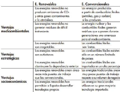 Tabla 1.Ventas del uso de energía renovable y convencional