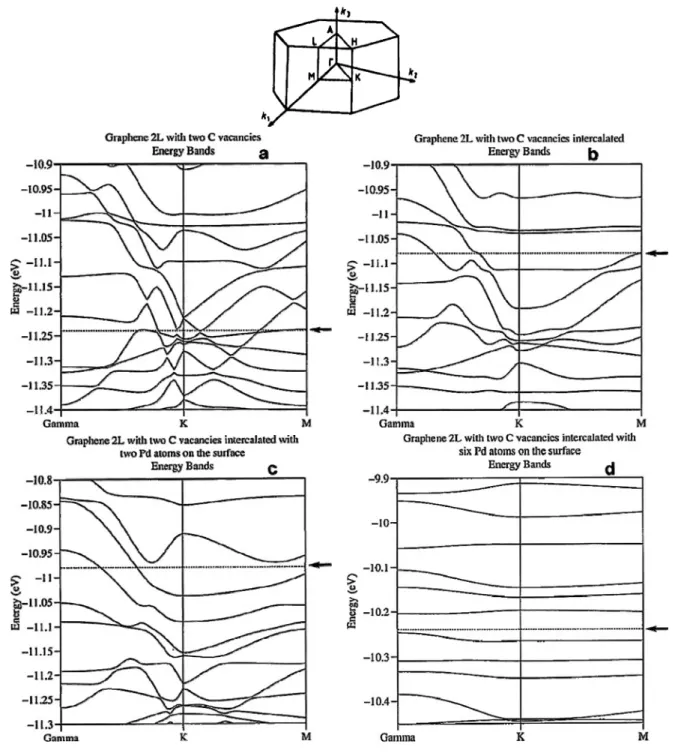Fig. 2 (a) Band plots for sample A. Notice that the Fermi level crosses