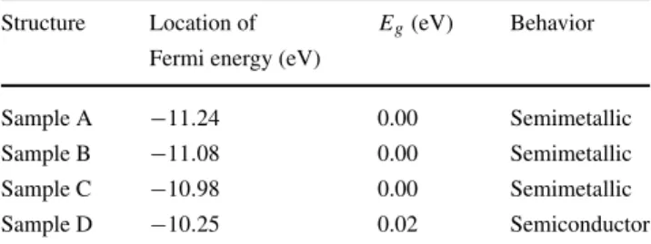 Table 2 Location of the Fermi level (eV), value for E g (eV) and elec- elec-tronic behavior for different configurations of graphene