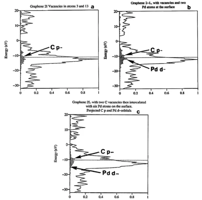 Fig. 3 (a) Total (solid line) and projected (hatched line) DOS for
