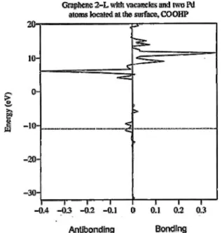 Fig. 4 COOP for sample C. Notice that the Fermi level falls in a region