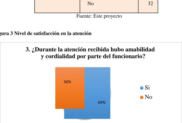 Figura 3 Nivel de satisfacción en la atención 
