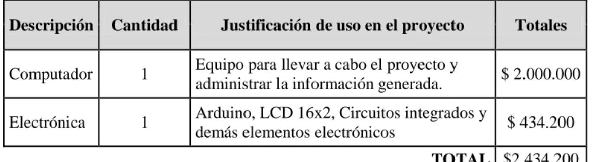 Tabla 2. Descripción de gastos de personal 
