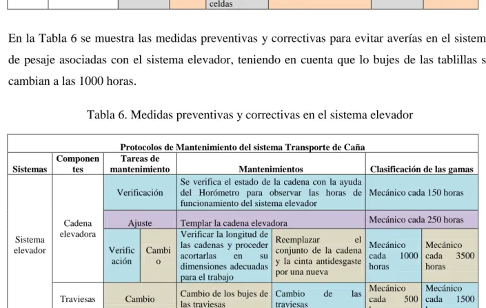 Tabla 7. Medidas preventivas y correctivas en el sistema extractor  