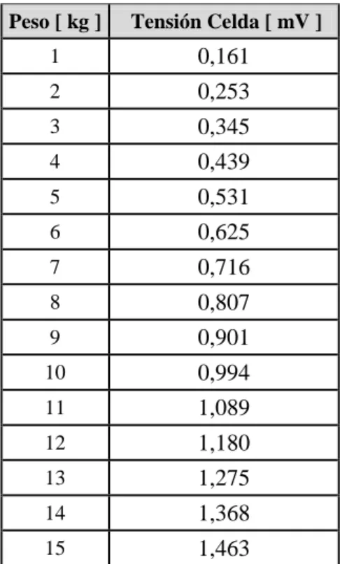 Tabla 8. Caracterización de una celda de carga 