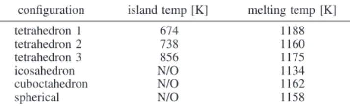 TABLE 2: Island Formation Temperatures and Melting Temperatures for the Simulated Structures a