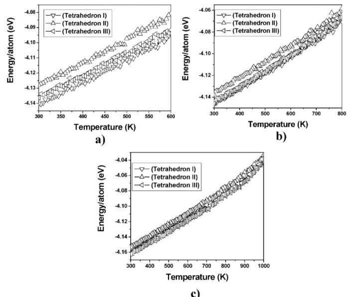 Figure 10. Caloric curves obtained during the cooling process for the three simulated tetrahedra at three different initial temperatures: (a) 600, (b)
