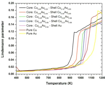 Figure 7. (a) HAADF-STEM image of a decahedral Au−Cu nanoparticle, (b−d) EDX elemental maps of Cu, Au and overlay, respectively