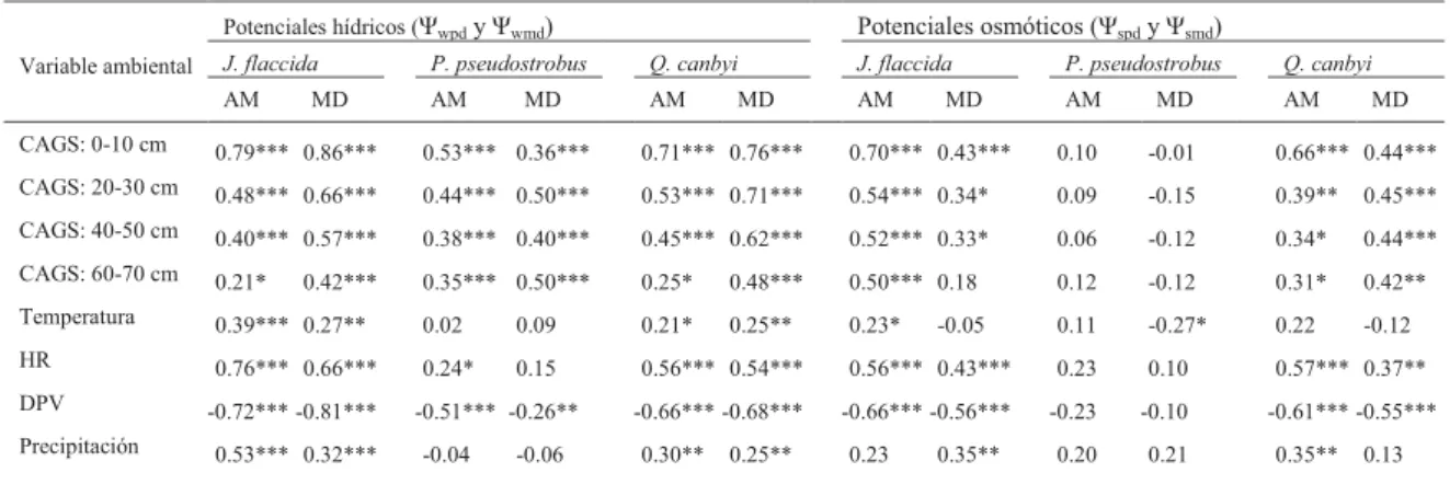 Fig. 2. Variación estacional de los potenciales hídricos (ϕ swpd  y ϕ swmd ), así como la diferencia entre el potencial del amanecer y del mediodía (Äϕ sw ) para tres especies medidas en dos exposiciones (norte y sur); valores promedios (n=5), las barras r