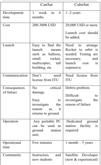 Table III. Comparison between CanSat and CubeSat.