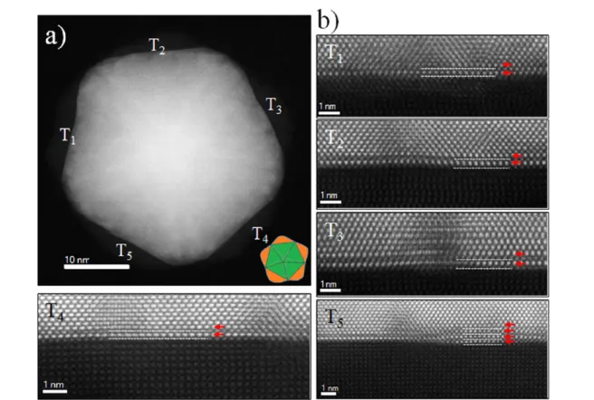 Figure 3. (a) Atomic-resolution HAADF-STEM image of a decahedral core−shell nanoparticle in a [011] zone axis