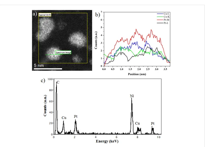 Figure 2: (a) HAADF-STEM image of Cu–Pt bimetallic nanoparticles, (b) Cu and Pt elemental line profiles along the green line across the nanostruc- nanostruc-ture in (a), and (c) energy dispersive X-ray spectroscopy (EDX) spectrum of corresponding Cu–Pt bim