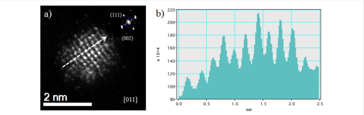 Figure 4: (a) C s -corrected STEM-HAADF image of a bimetallic Cu–Pt nanoparticle oriented along the [011] zone axis, and (b) intensity profile (in arbi- arbi-trary units) measured over the white arrow marked in (a)