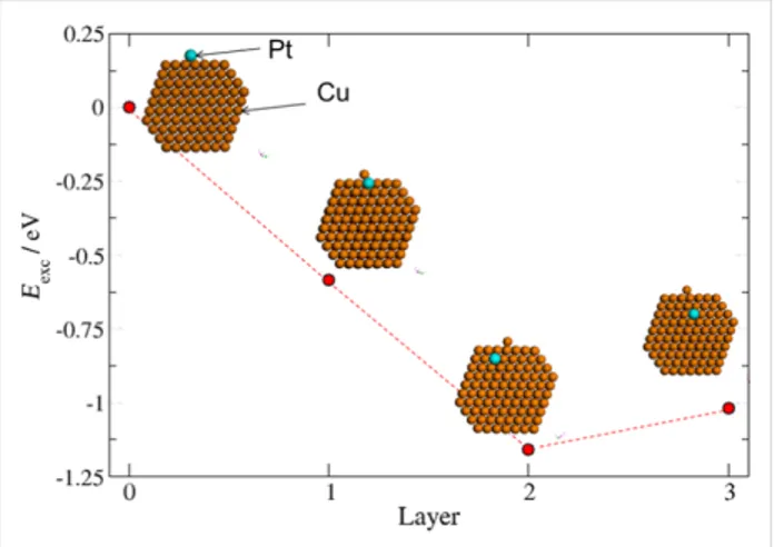 Figure 7: Cu and Pt elemental line profiles across the nanoalloy struc- struc-ture obtained after 20 ns of GCLD simulation, (upper panel) TO 586