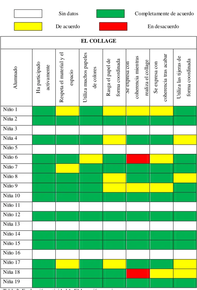 Tabla 2. Evaluación actividad 1. Elaboración propia.  