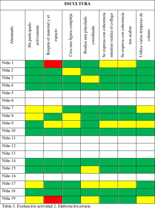 Tabla 3. Evaluación actividad 2. Elaboración propia  