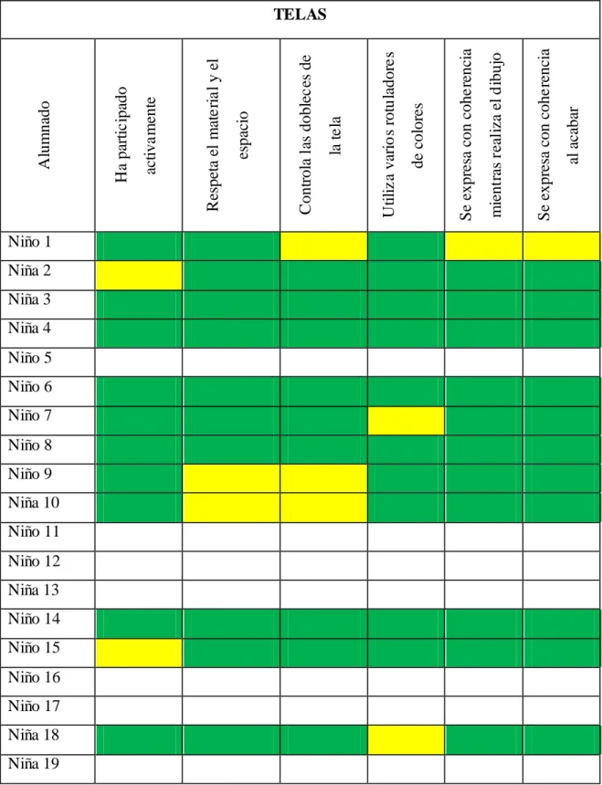 Tabla 4. Evaluación actividad 3. Elaboración propia  