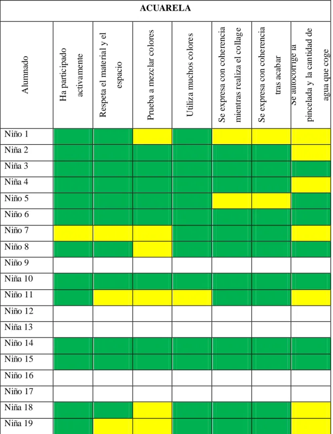 Tabla 5. Evaluación actividad 4. Elaboración propia.  