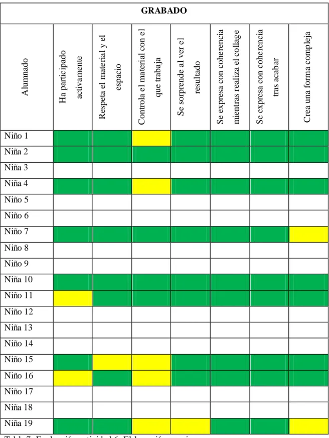 Tabla 7. Evaluación actividad 6. Elaboración propia.  
