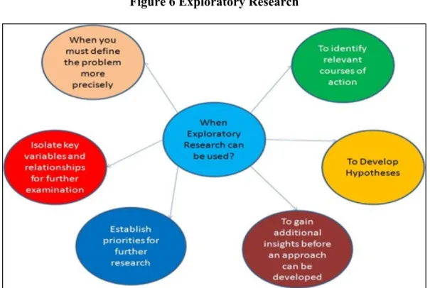 Figure 6 Exploratory Research 