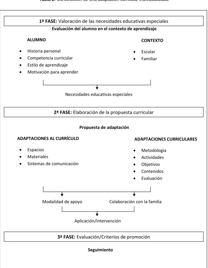 Tabla 2: Construcción de una adaptación curricular individualizada. 