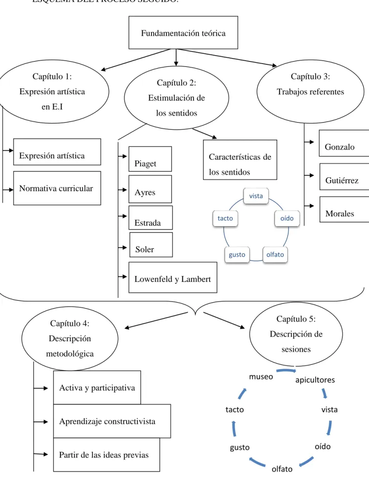 Gráfico 1. Proceso llevado a cabo en el trabajo. 