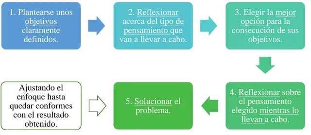 Figura 1: Proceso de pensamiento de un pensador eficaz. Adaptación propia, Swartz et al