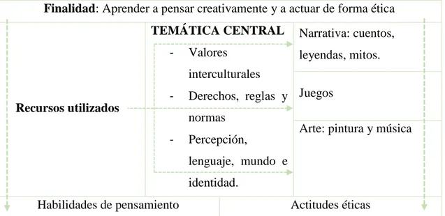 Tabla 2: Propuesta metodológica Proyecto Noria. Adaptación Propia, GrupiREF (2015). Recursos utilizados 