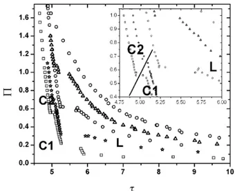 Figure 3. Π-τ isotherm curves for a system of 504 particles interacting via the potential shown in Figure 1, at five different temperatures: circles, T1* ) 0.5; squares, T2* ) 0.8; diamonds, T3* ) 1.0; triangles up, T4* ) 1.2, hexagons, T5* ) 1.5